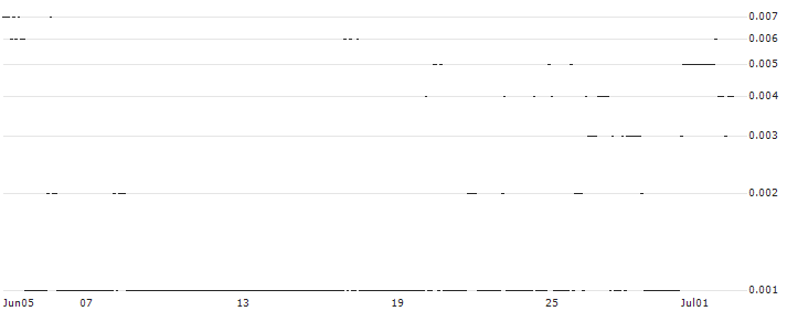 SG/CALL/KRAFT HEINZ/50/0.1/17.01.25 : Historical Chart (5-day)