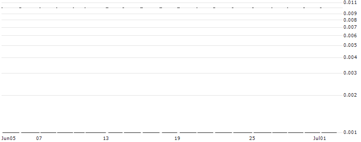 CITI/CALL/NORTHROP GRUMMAN/700/0.01/19.06.25 : Historical Chart (5-day)