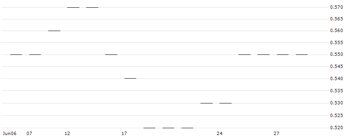 TURBO BEAR - SUNNY OPTICAL TECH.GRP(51244) : Historical Chart (5-day)