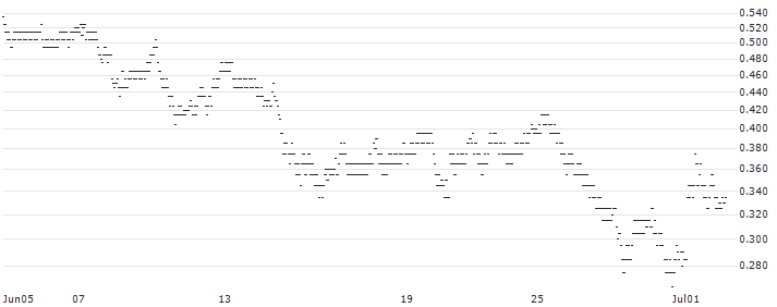 BEST UNLIMITED TURBO LONG CERTIFICATE - KLÉPIERRE(Y568S) : Historical Chart (5-day)