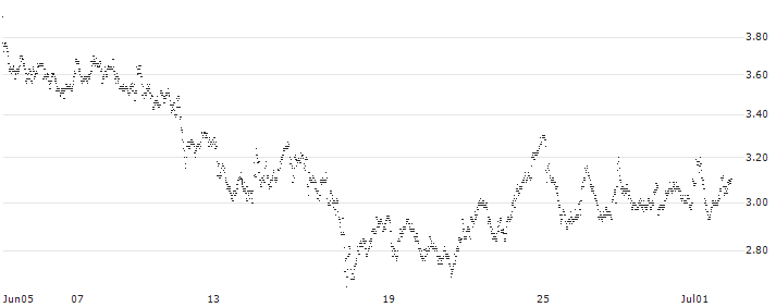 MINI FUTURE LONG - K+S AG(3J4MB) : Historical Chart (5-day)