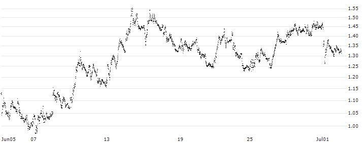 MINI FUTURE SHORT - IBEX 35(P1XOZ1) : Historical Chart (5-day)