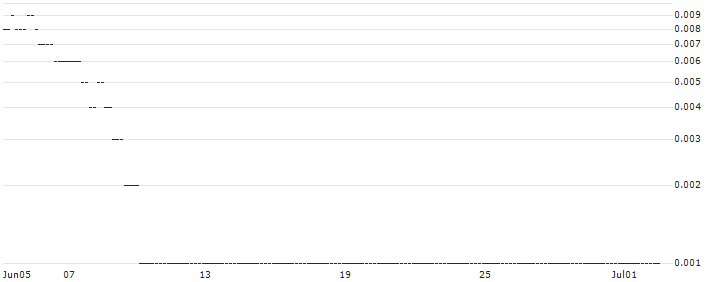 SG/CALL/BRENNTAG/105/0.1/20.12.24 : Historical Chart (5-day)