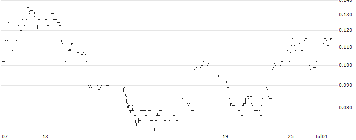 TURBO BEAR - SUNNY OPTICAL TECH.GRP(50190) : Historical Chart (5-day)