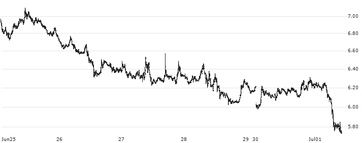 Celestia (TIA/USD)(TIAUSD) : Historical Chart (5-day)