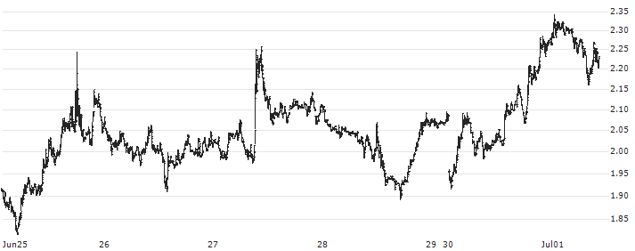 dogwifhat (WIF/USD)(WIFUSD) : Historical Chart (5-day)