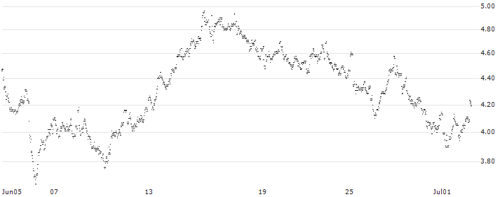 MINI FUTURE SHORT - SBM OFFSHORE(7D6NB) : Historical Chart (5-day)