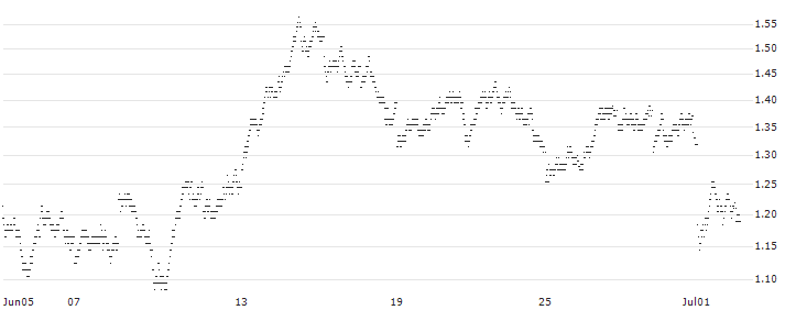 SHORT MINI-FUTURE - TOTALENERGIES(VM17V) : Historical Chart (5-day)