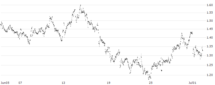UNLIMITED TURBO SHORT - AEGON(Q06NB) : Historical Chart (5-day)