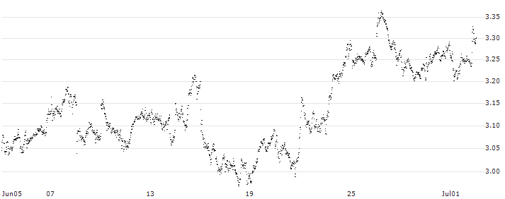 UNLIMITED TURBO LONG - NOVARTIS N(8C7NB) : Historical Chart (5-day)