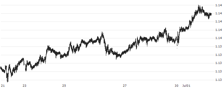 British Pound / Swiss Franc (GBP/CHF)(GBPCHF) : Historical Chart (5-day)