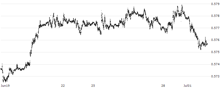 Canadian Dollar / British Pound (CAD/GBP) : Historical Chart (5-day)