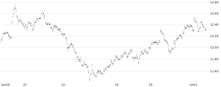 SPRINTER LONG - SBM OFFSHORE(6569G) : Historical Chart (5-day)