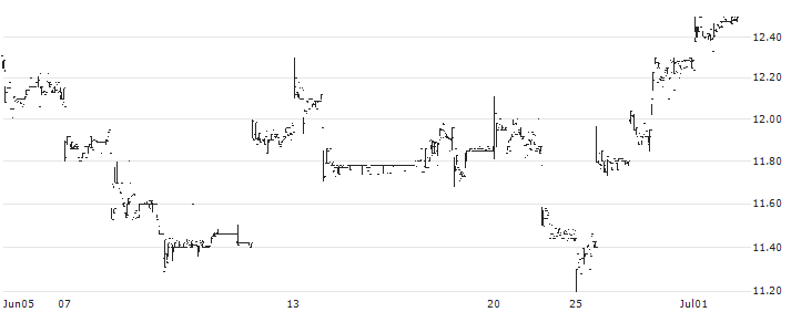 Breakwave Dry Bulk Shipping ETF - USD(BDRY) : Historical Chart (5-day)