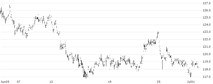 Krones AG(KRN) : Historical Chart (5-day)