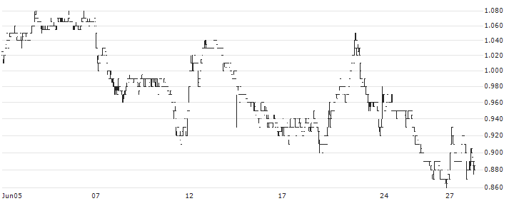 Discovery Silver Corp.(DSV) : Historical Chart (5-day)