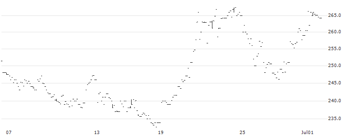 ZKB Palladium ETF AA CHF - CHF(ZPAL) : Historical Chart (5-day)