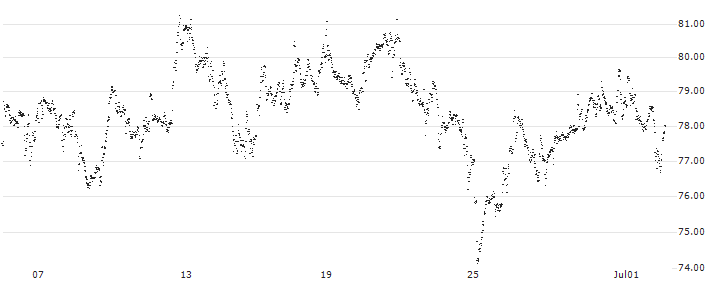 MINI FUTURE LONG - ASML HOLDING(0O84B) : Historical Chart (5-day)