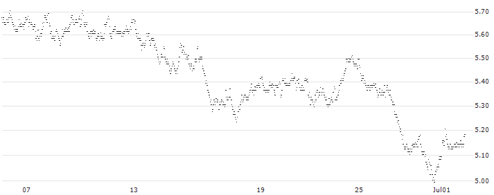 UNLIMITED TURBO LONG - BEKAERT(ICEAB) : Historical Chart (5-day)