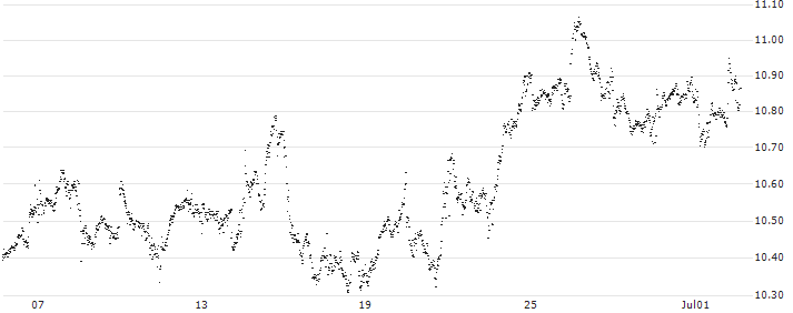 BEST UNLIMITED TURBO LONG CERTIFICATE - NOVARTIS N(NU92S) : Historical Chart (5-day)