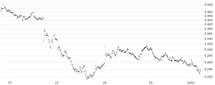 CONSTANT LEVERAGE LONG - UMICORE(L3FFB) : Historical Chart (5-day)