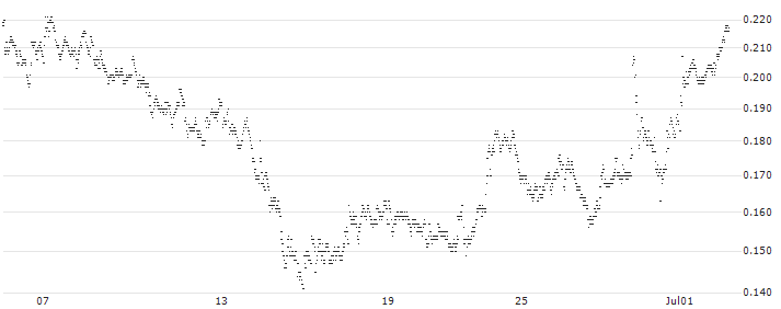CONSTANT LEVERAGE LONG - NOKIA(L5YBB) : Historical Chart (5-day)