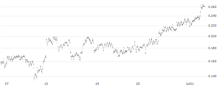 CONSTANT LEVERAGE LONG - TESLA(P08EB) : Historical Chart (5-day)