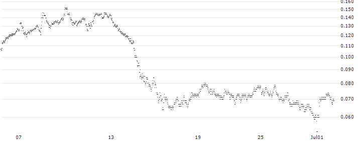 CONSTANT LEVERAGE LONG - ERAMET(8PXGB) : Historical Chart (5-day)