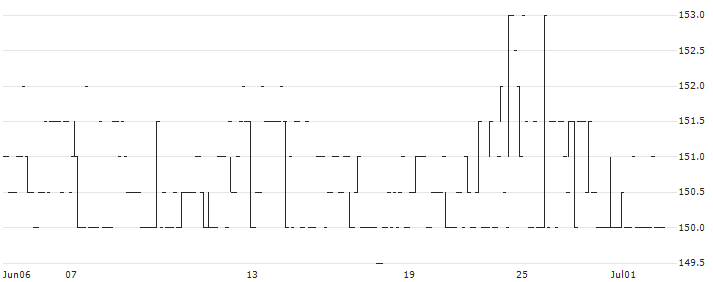 Føroya Banki(BNORDIK CSE) : Historical Chart (5-day)