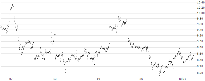 MINI FUTURE LONG - SILVER(2F7IB) : Historical Chart (5-day)