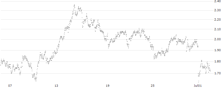 CONSTANT LEVERAGE SHORT - TOTALENERGIES(1CVJB) : Historical Chart (5-day)