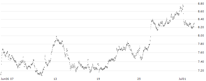 UNLIMITED TURBO LONG - SAP SE(DG7JB) : Historical Chart (5-day)