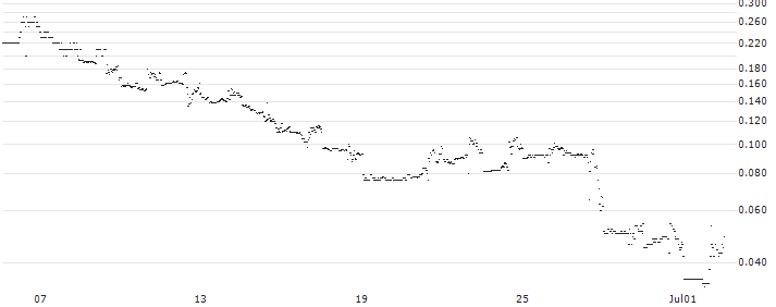 HSBC/CALL/MODERNA/320/0.1/15.01.25 : Historical Chart (5-day)