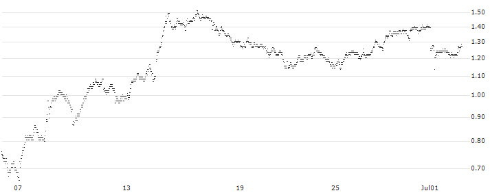 BEST UNLIMITED TURBO SHORT CERTIFICATE - VEOLIA ENVIRONNEMENT(36K6S) : Historical Chart (5-day)