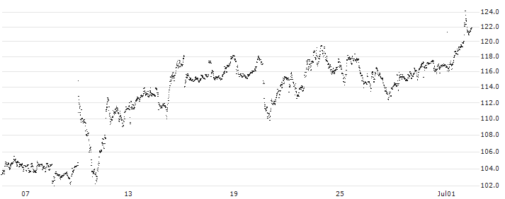 LEVERAGE LONG - UCB(1V51S) : Historical Chart (5-day)