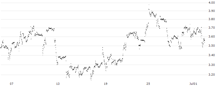 MINI FUTURE LONG - CHEVRON CORP(5YILB) : Historical Chart (5-day)