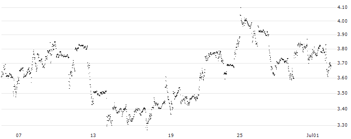 UNLIMITED TURBO LONG - CHEVRON CORP(O0ILB) : Historical Chart (5-day)