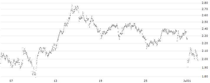 UNLIMITED TURBO SHORT - TOTALENERGIES(I3JMB) : Historical Chart (5-day)