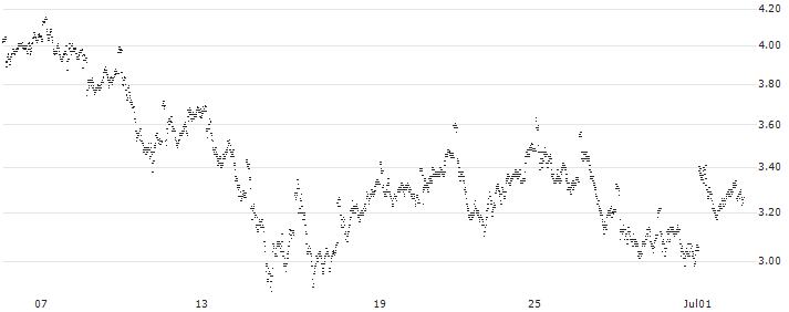 MINI FUTURE LONG - IBEX 35(9S8MB) : Historical Chart (5-day)