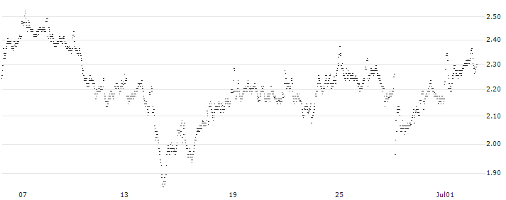 UNLIMITED TURBO LONG - ASR NEDERLAND(LG5MB) : Historical Chart (5-day)