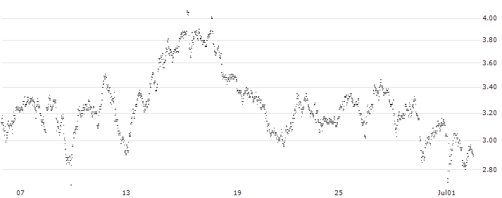 UNLIMITED TURBO SHORT - D`IETEREN GROUP(J95MB) : Historical Chart (5-day)