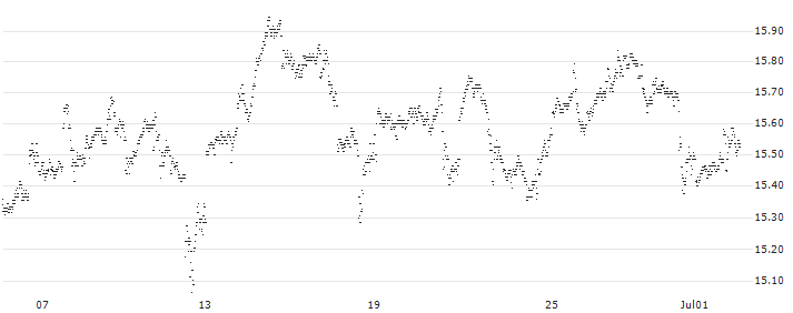 MINI FUTURE SHORT - INTEL(RB6MB) : Historical Chart (5-day)