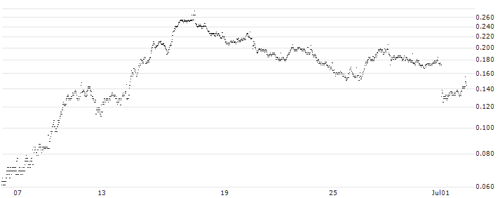 BANK VONTOBEL/PUT/WFD UNIBAIL RODAMCO/72/0.05/20.09.24(SK12V) : Historical Chart (5-day)