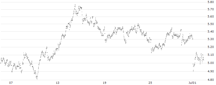 UNLIMITED TURBO SHORT - TOTALENERGIES(K06NB) : Historical Chart (5-day)