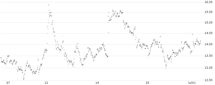 MINI FUTURE LONG - VAN LANSCHOT KEMPEN(AC7NB) : Historical Chart (5-day)