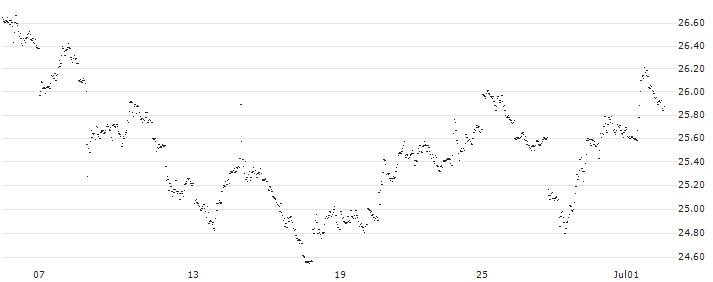 MINI FUTURE LONG - PFIZER INC(S126N) : Historical Chart (5-day)
