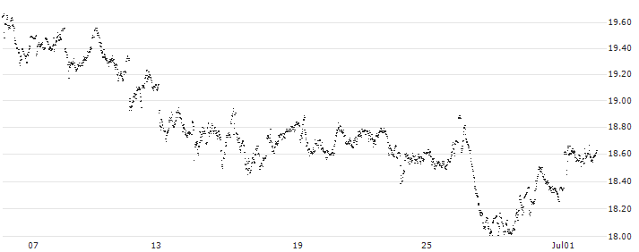 MINI FUTURE LONG - FLOW TRADERS(YV29B) : Historical Chart (5-day)