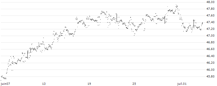 Invesco S&P 500 UCITS ETF Dist - USD(D500) : Historical Chart (5-day)
