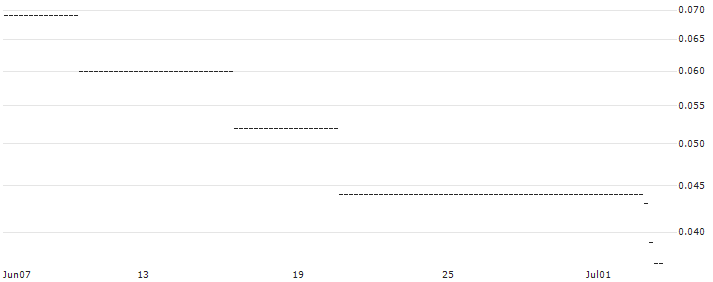 HSBC/CALL/ADIDAS/420/0.1/18.12.24 : Historical Chart (5-day)