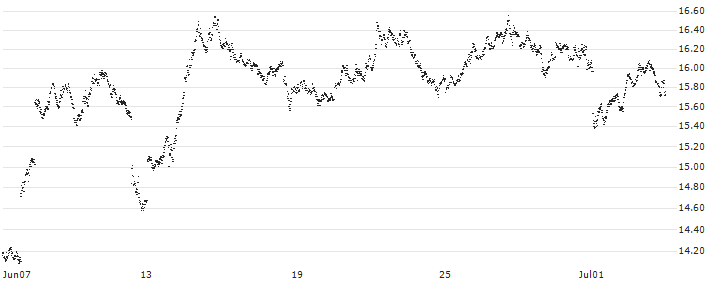 SHORT MINI-FUTURE - EUR/USD(OU16V) : Historical Chart (5-day)